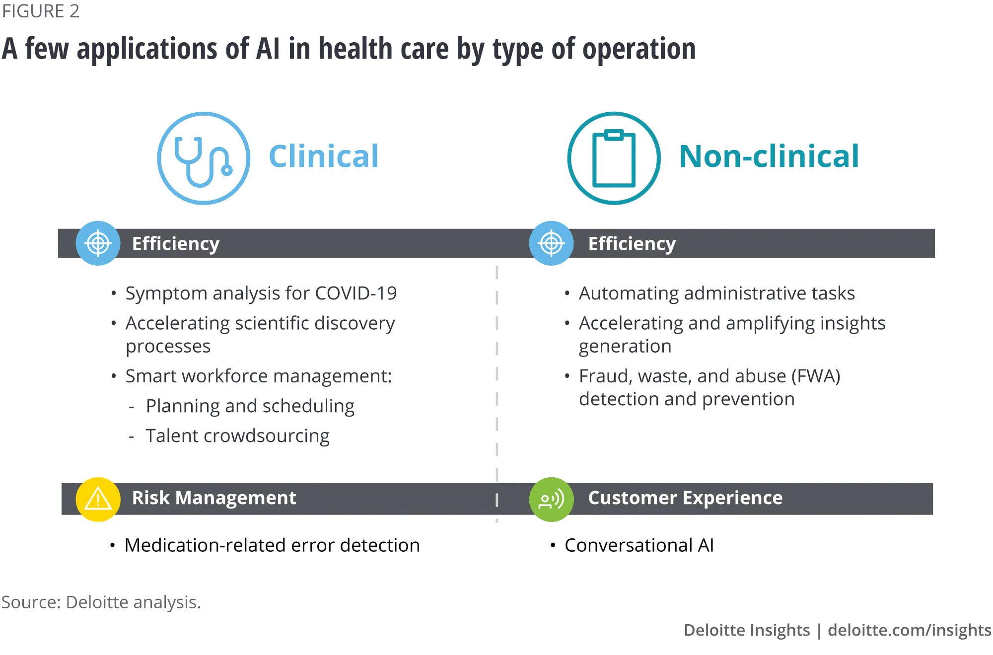 Algunas aplicaciones de la IA en la sanidad por tipo de operación - Fuente: Deloitte